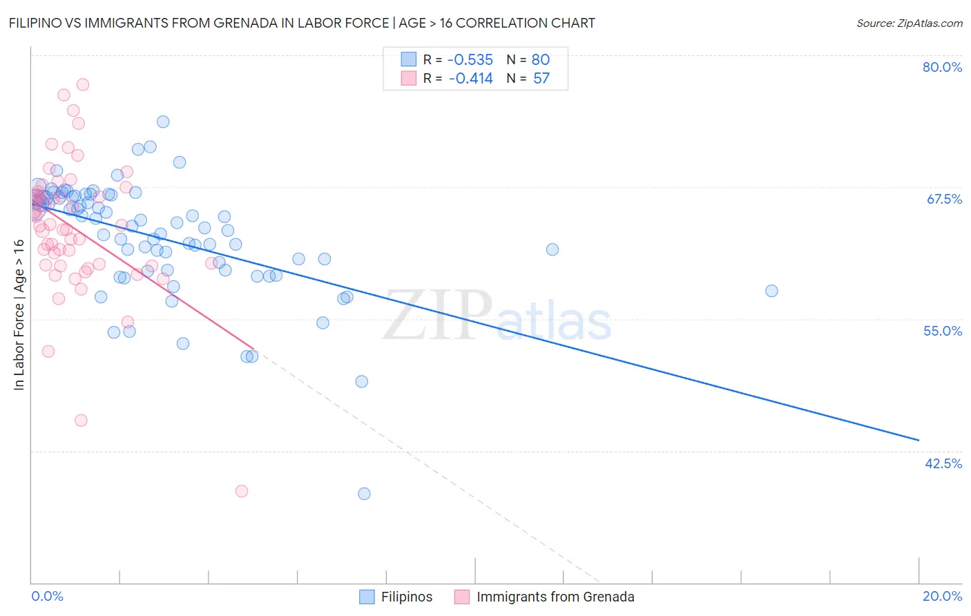 Filipino vs Immigrants from Grenada In Labor Force | Age > 16