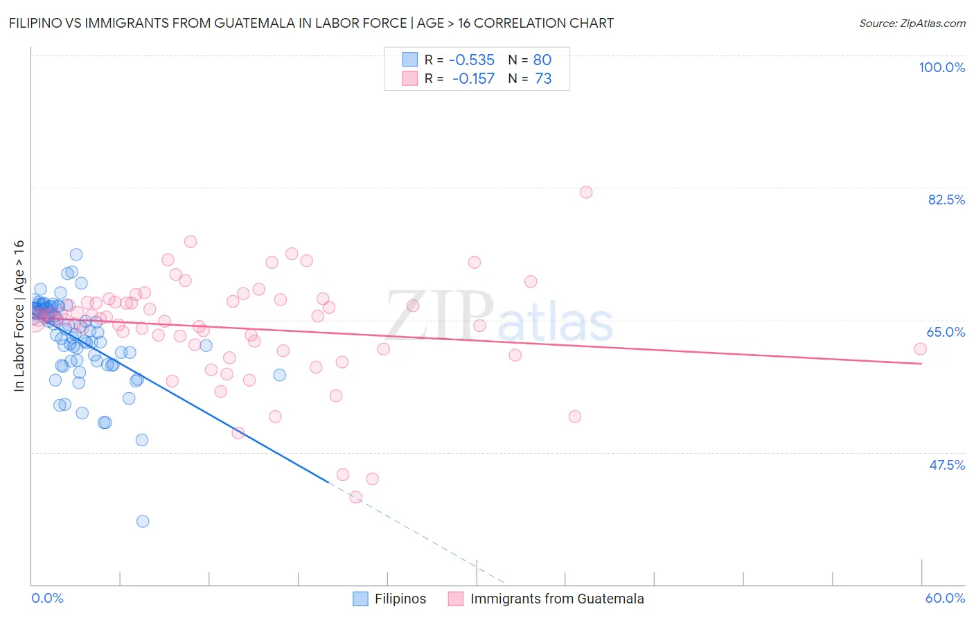 Filipino vs Immigrants from Guatemala In Labor Force | Age > 16