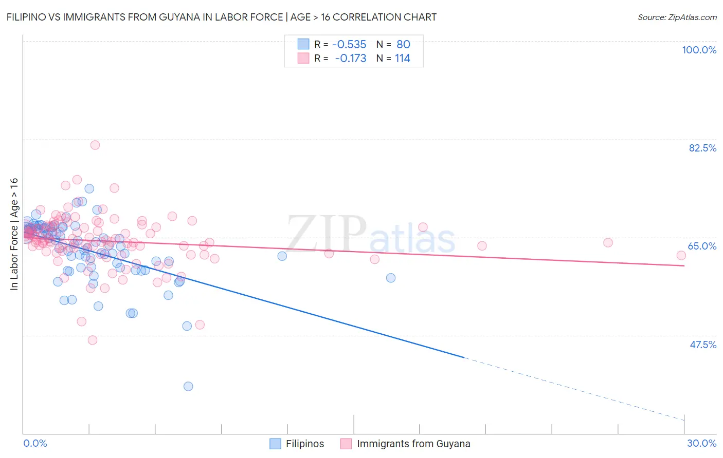 Filipino vs Immigrants from Guyana In Labor Force | Age > 16