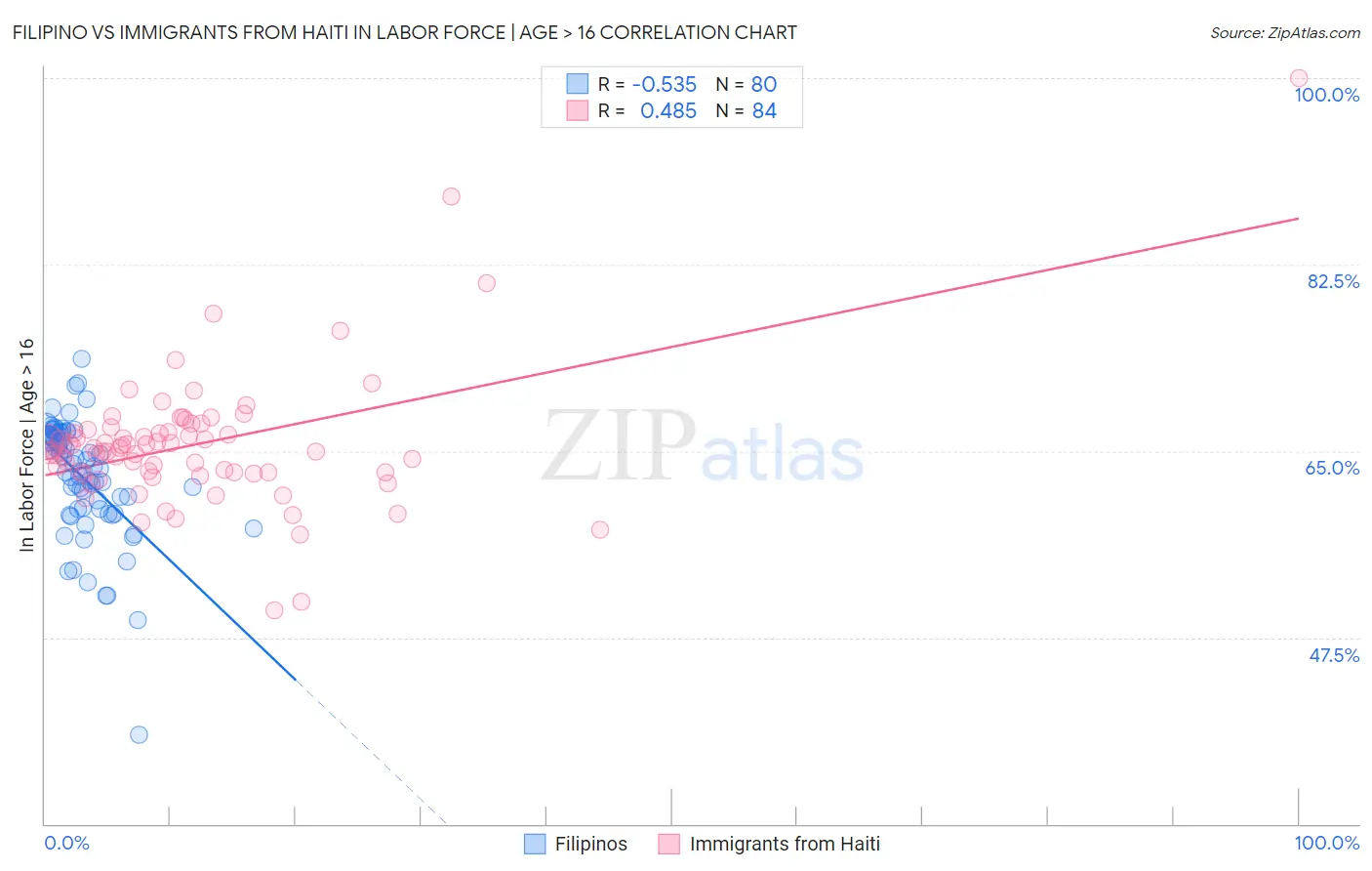 Filipino vs Immigrants from Haiti In Labor Force | Age > 16