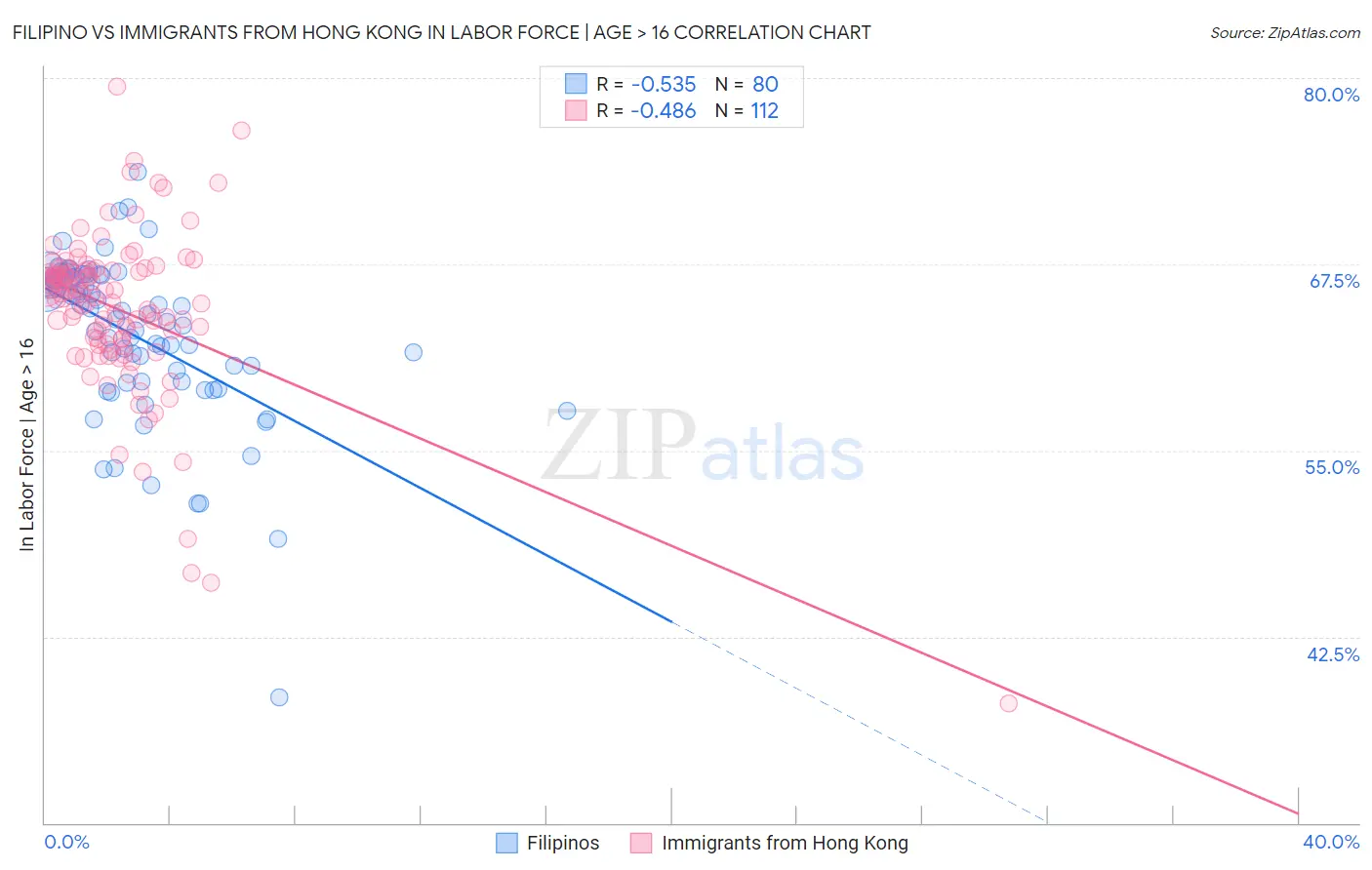 Filipino vs Immigrants from Hong Kong In Labor Force | Age > 16