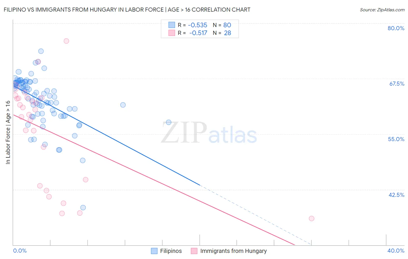 Filipino vs Immigrants from Hungary In Labor Force | Age > 16