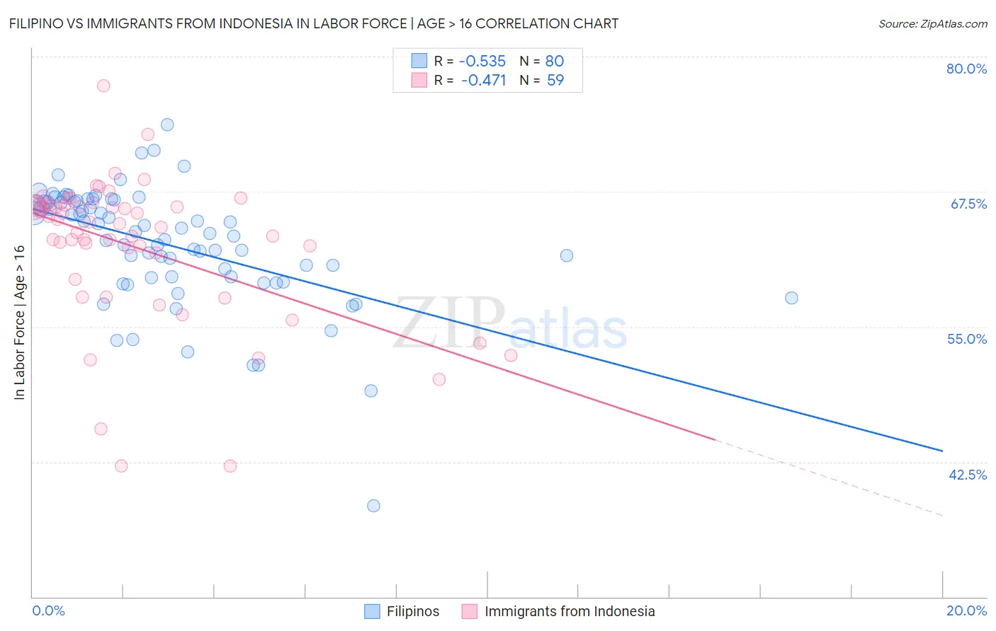 Filipino vs Immigrants from Indonesia In Labor Force | Age > 16