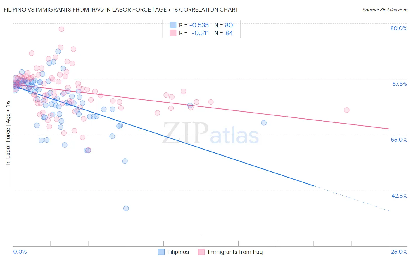 Filipino vs Immigrants from Iraq In Labor Force | Age > 16