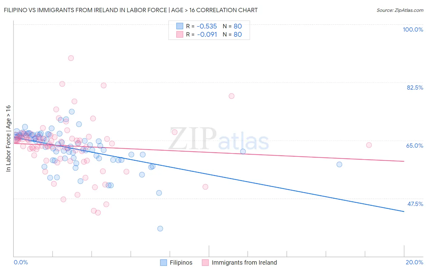 Filipino vs Immigrants from Ireland In Labor Force | Age > 16
