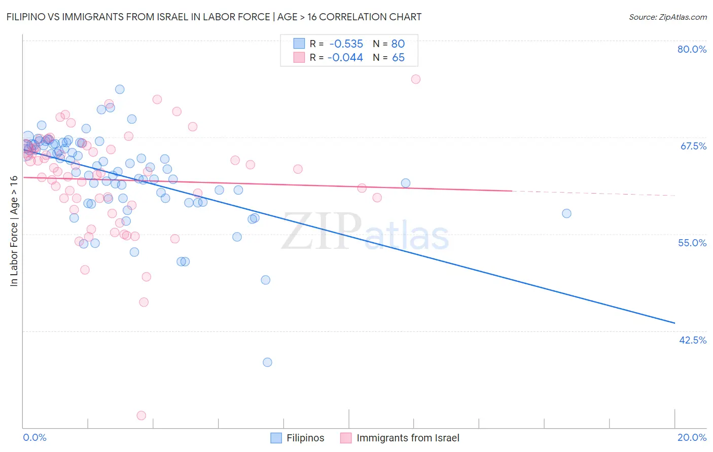 Filipino vs Immigrants from Israel In Labor Force | Age > 16