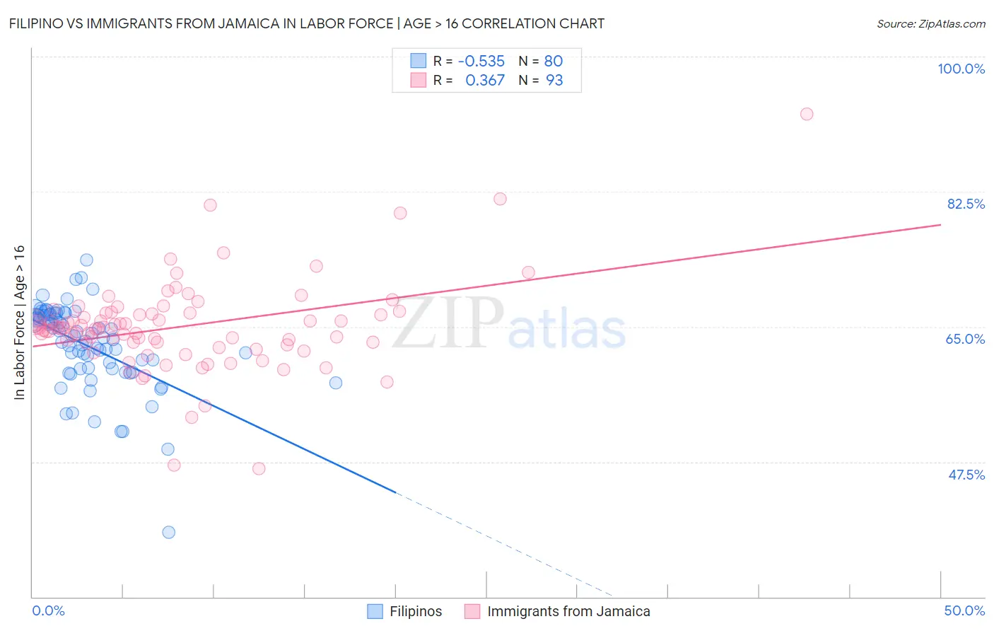 Filipino vs Immigrants from Jamaica In Labor Force | Age > 16