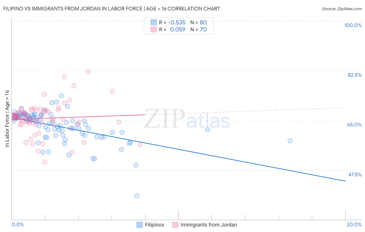 Filipino vs Immigrants from Jordan In Labor Force | Age > 16