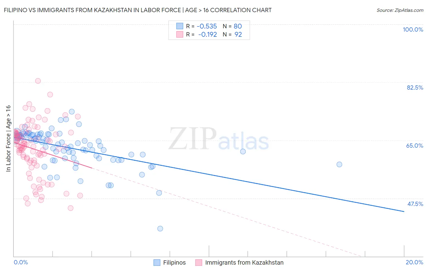 Filipino vs Immigrants from Kazakhstan In Labor Force | Age > 16