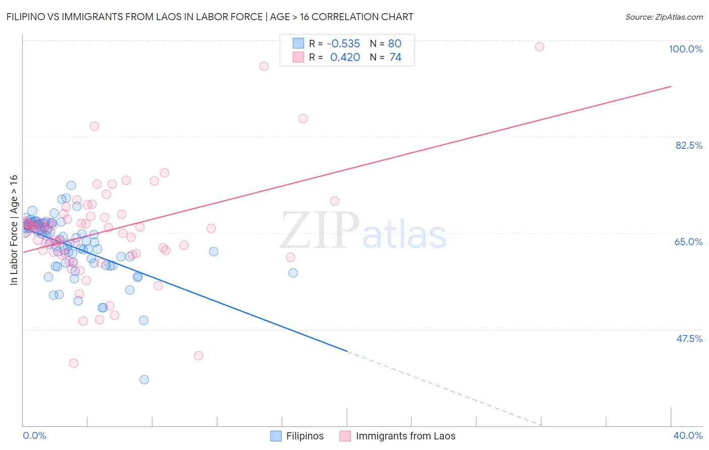 Filipino vs Immigrants from Laos In Labor Force | Age > 16