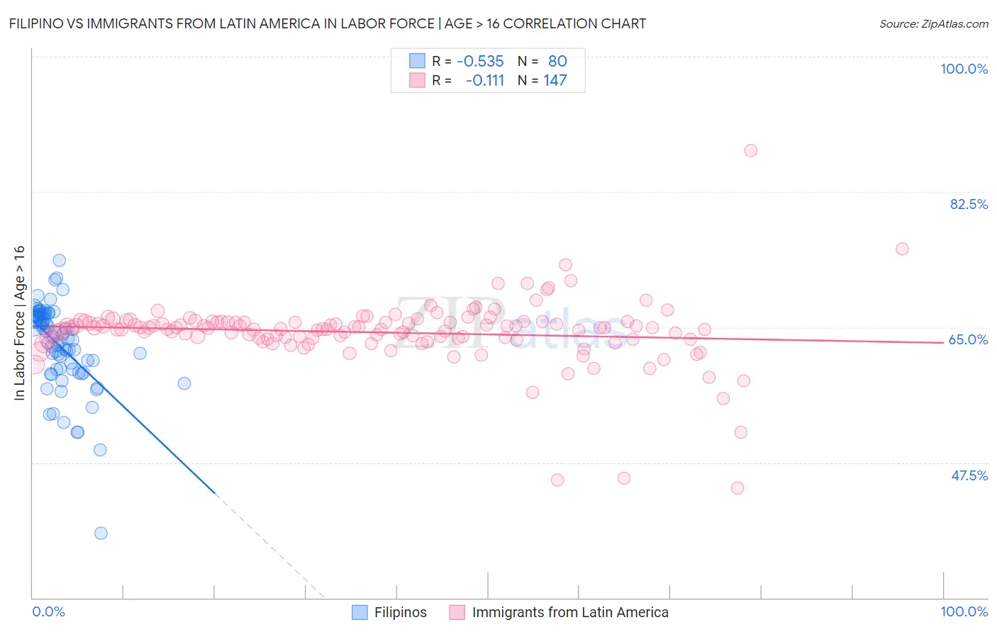 Filipino vs Immigrants from Latin America In Labor Force | Age > 16