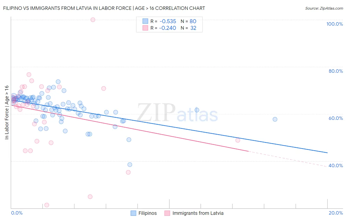 Filipino vs Immigrants from Latvia In Labor Force | Age > 16