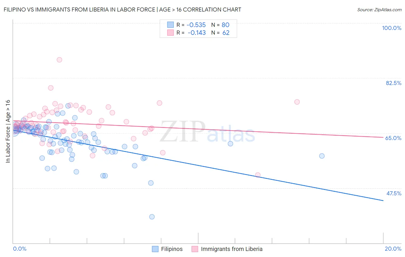 Filipino vs Immigrants from Liberia In Labor Force | Age > 16