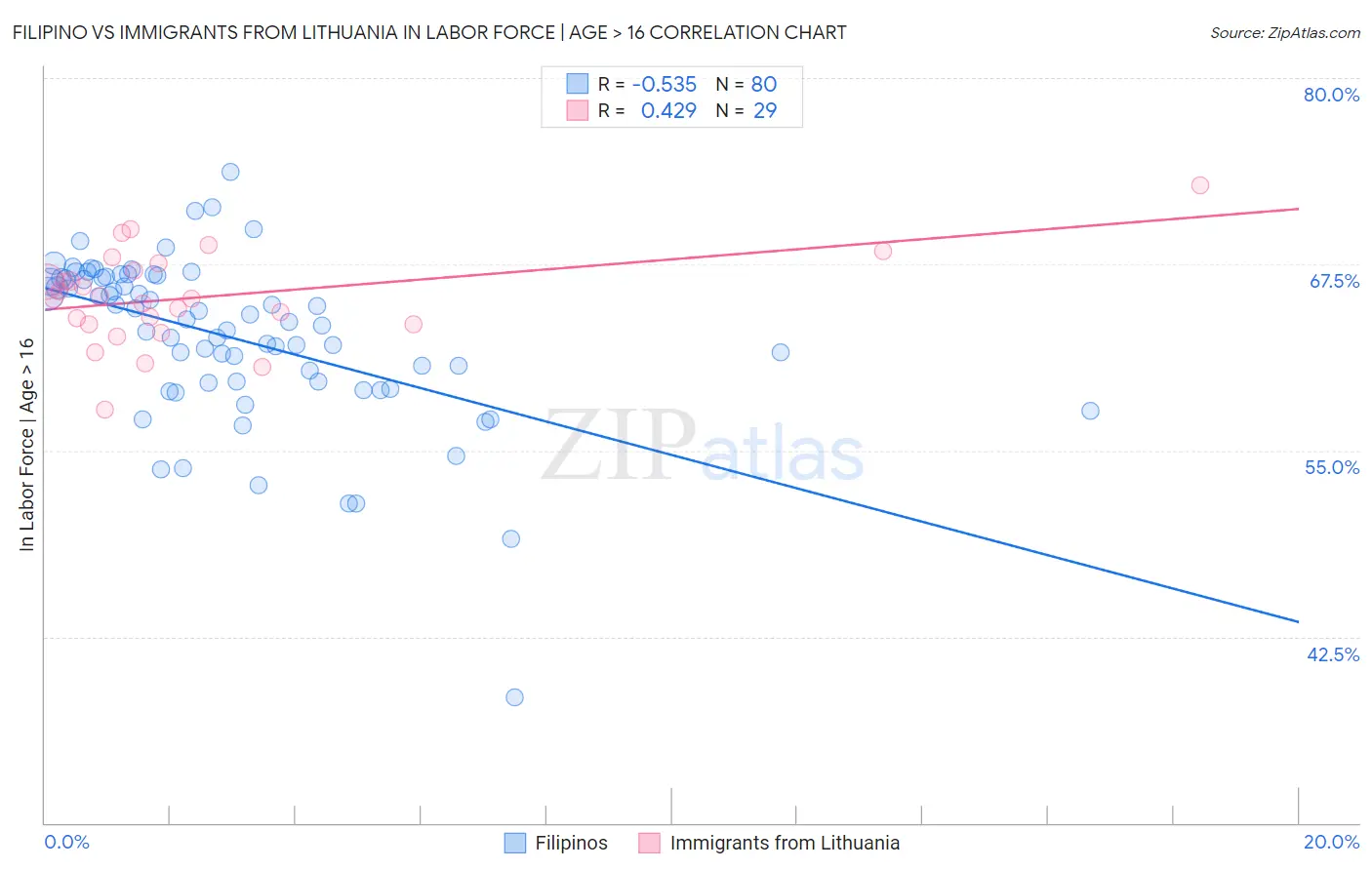 Filipino vs Immigrants from Lithuania In Labor Force | Age > 16