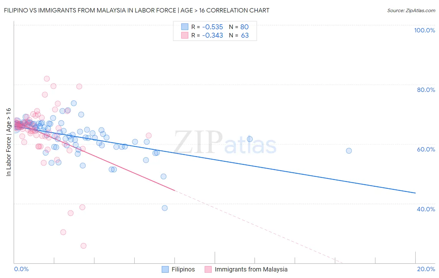 Filipino vs Immigrants from Malaysia In Labor Force | Age > 16