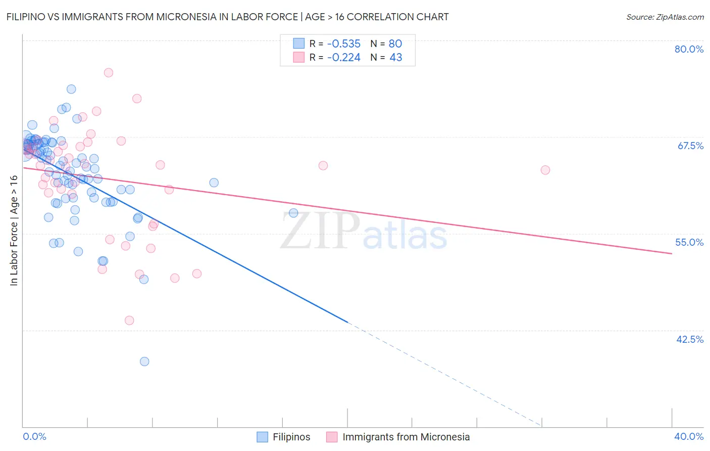 Filipino vs Immigrants from Micronesia In Labor Force | Age > 16