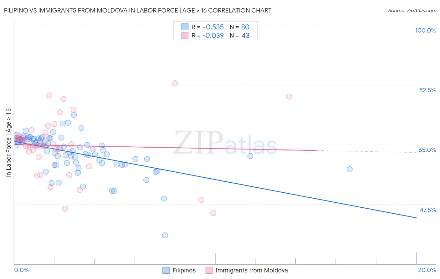 Filipino vs Immigrants from Moldova In Labor Force | Age > 16
