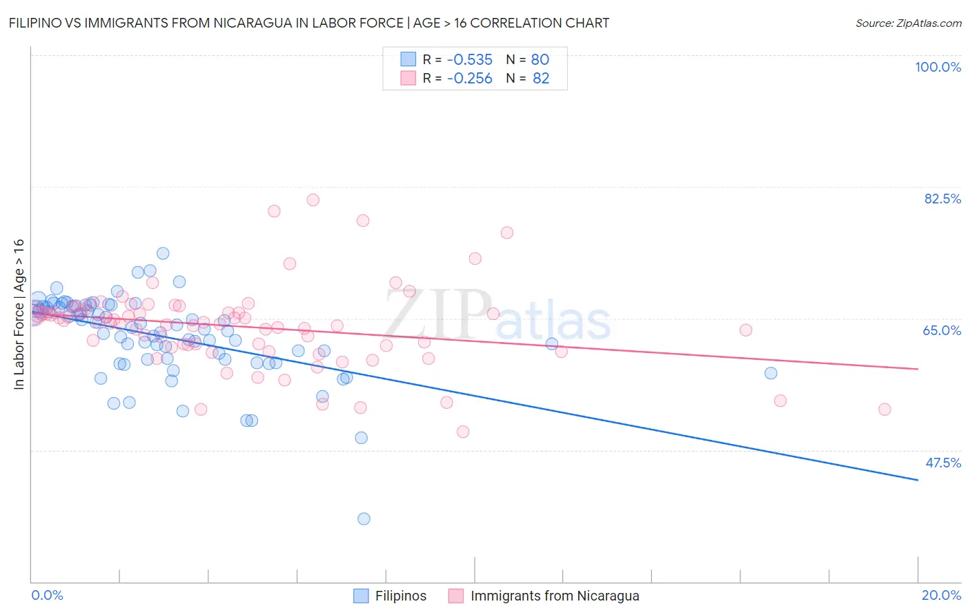 Filipino vs Immigrants from Nicaragua In Labor Force | Age > 16