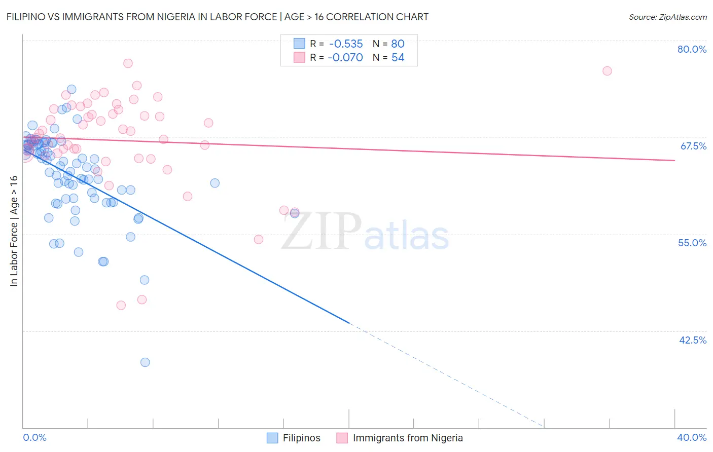 Filipino vs Immigrants from Nigeria In Labor Force | Age > 16