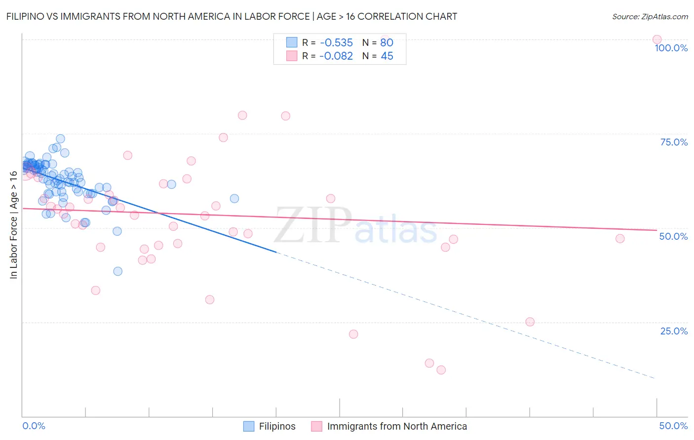 Filipino vs Immigrants from North America In Labor Force | Age > 16