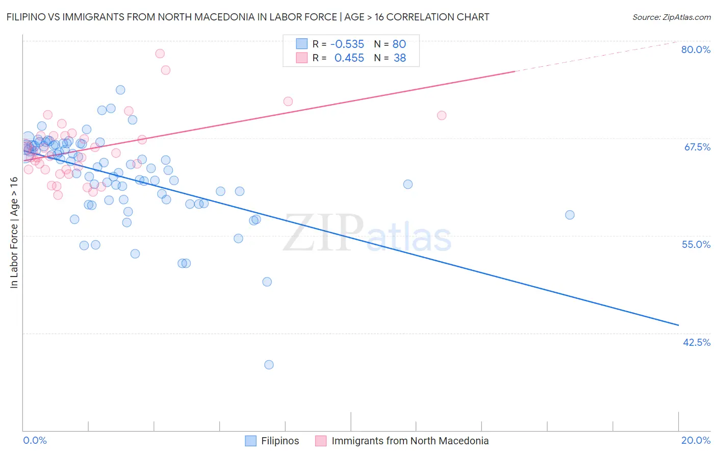 Filipino vs Immigrants from North Macedonia In Labor Force | Age > 16