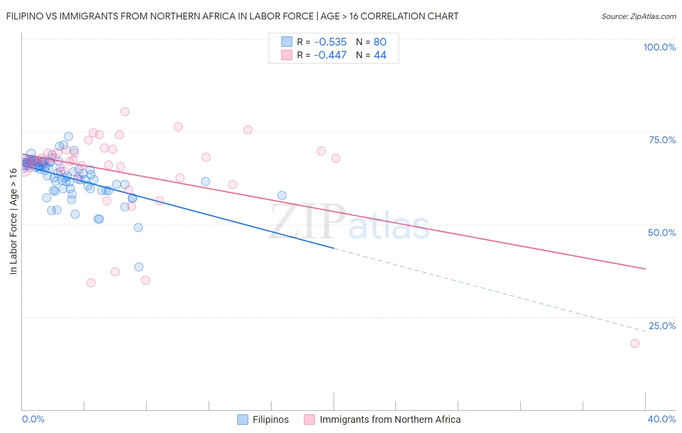 Filipino vs Immigrants from Northern Africa In Labor Force | Age > 16