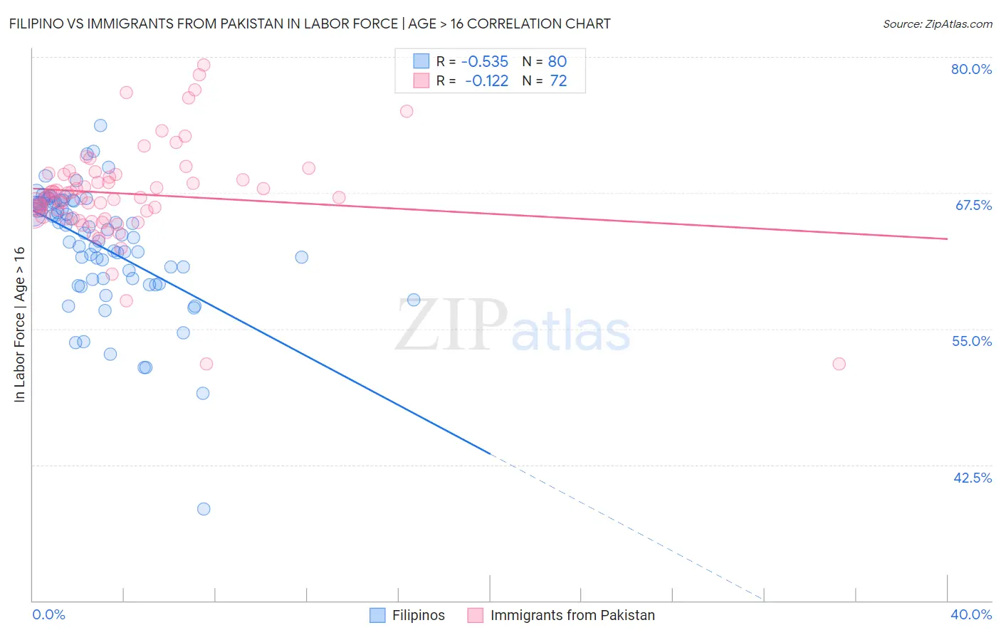 Filipino vs Immigrants from Pakistan In Labor Force | Age > 16