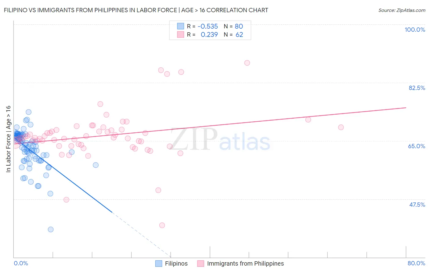 Filipino vs Immigrants from Philippines In Labor Force | Age > 16