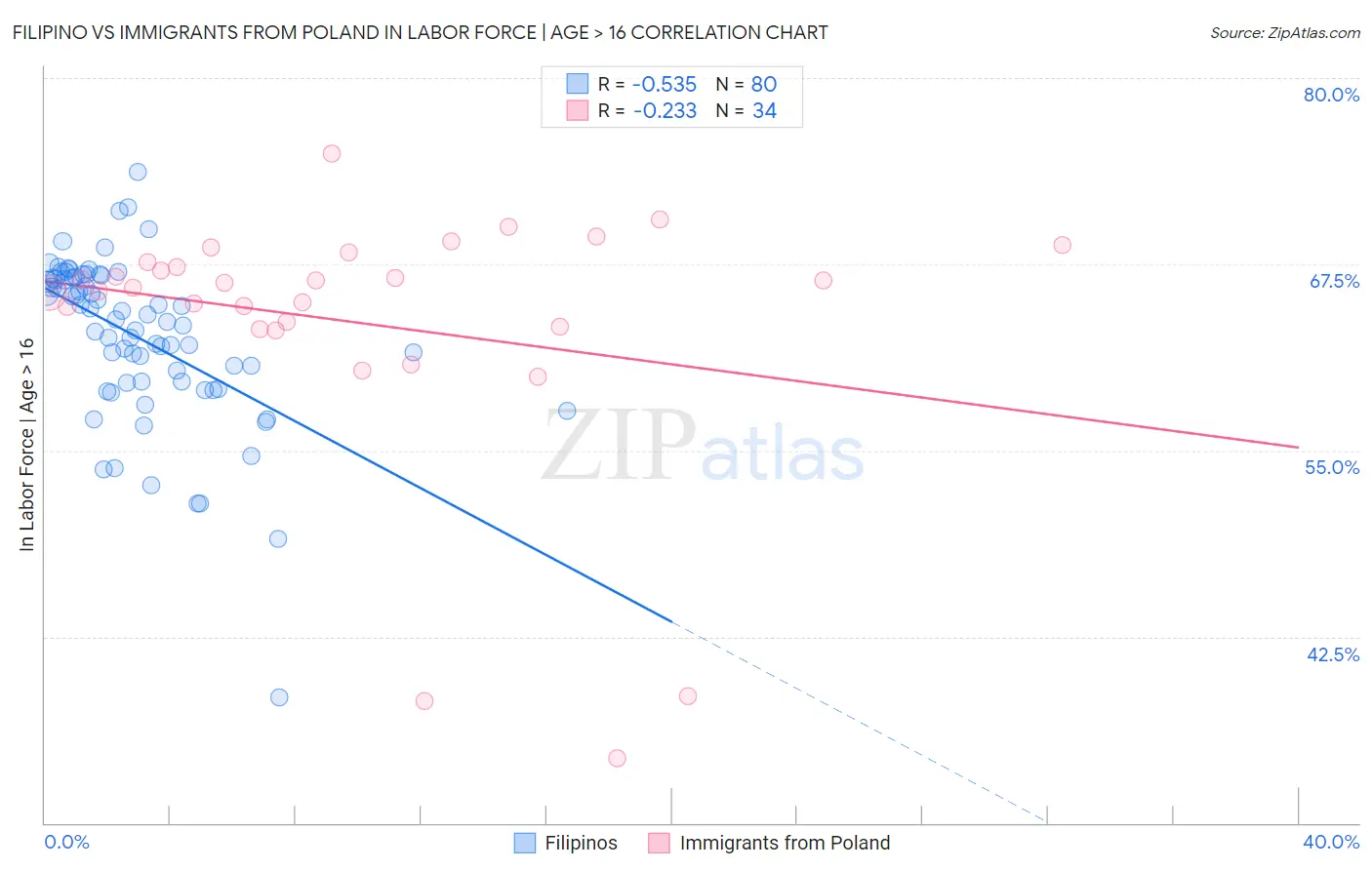 Filipino vs Immigrants from Poland In Labor Force | Age > 16