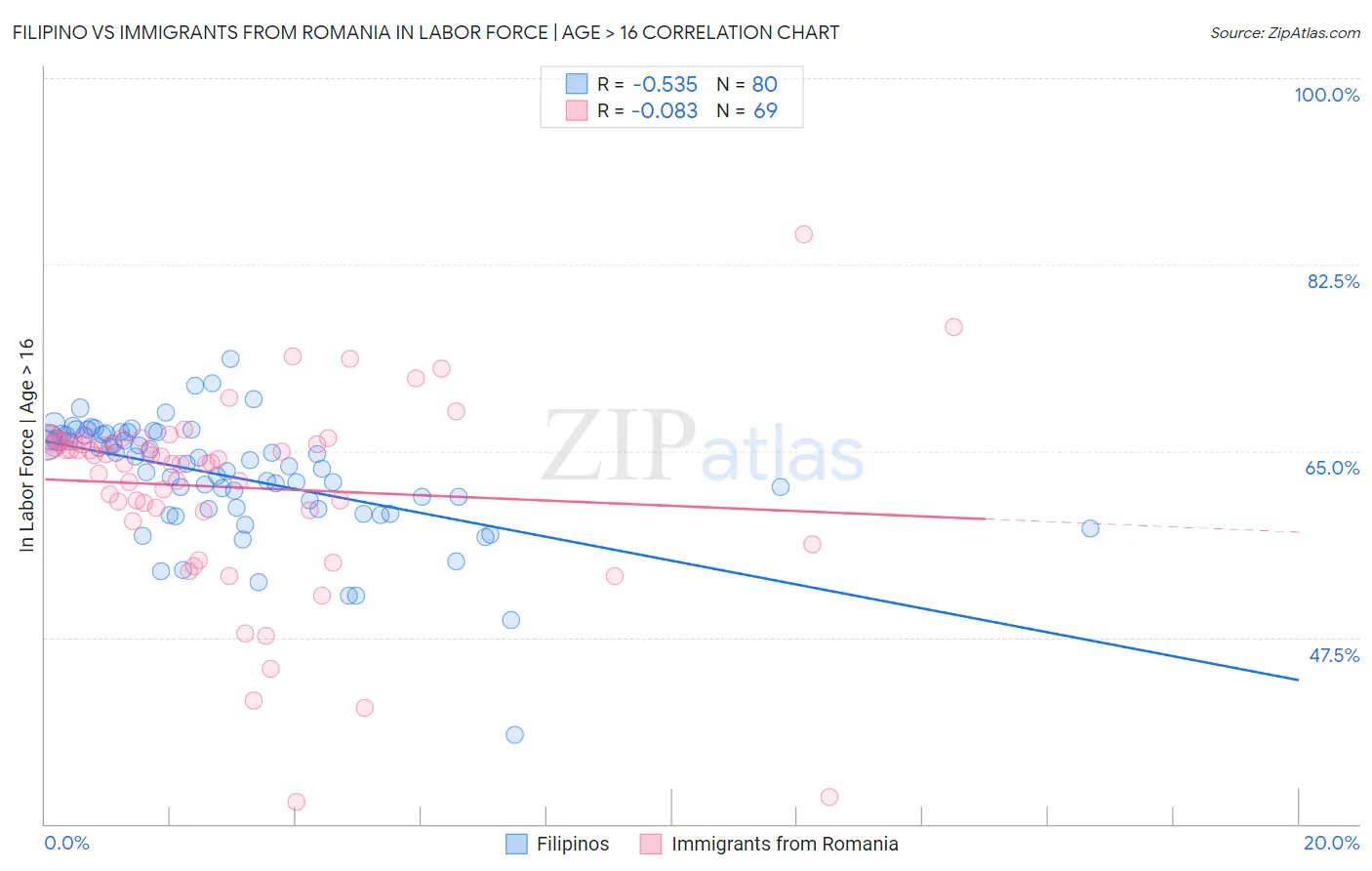 Filipino vs Immigrants from Romania In Labor Force | Age > 16