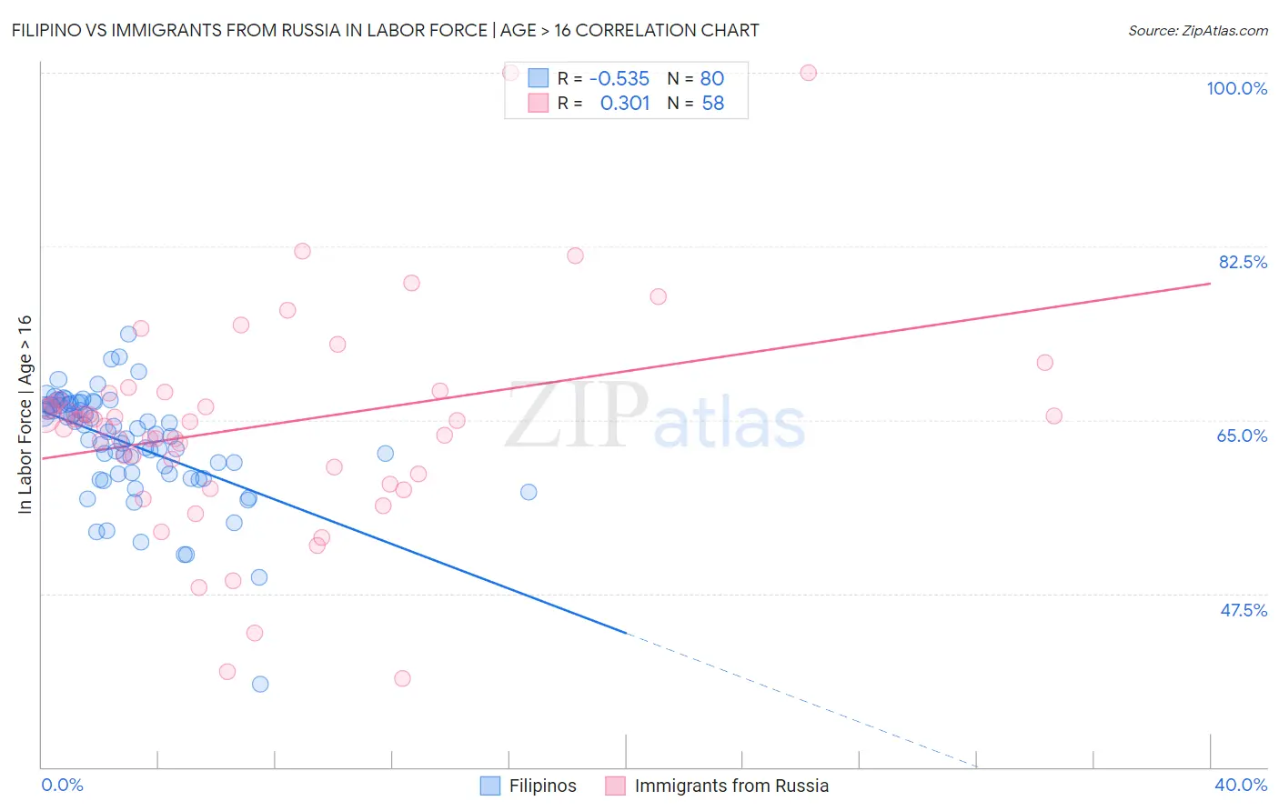 Filipino vs Immigrants from Russia In Labor Force | Age > 16