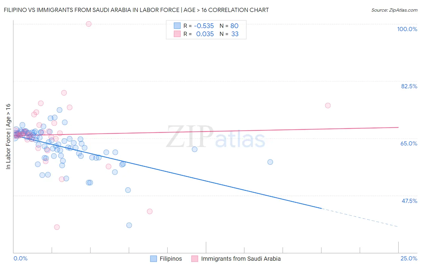 Filipino vs Immigrants from Saudi Arabia In Labor Force | Age > 16