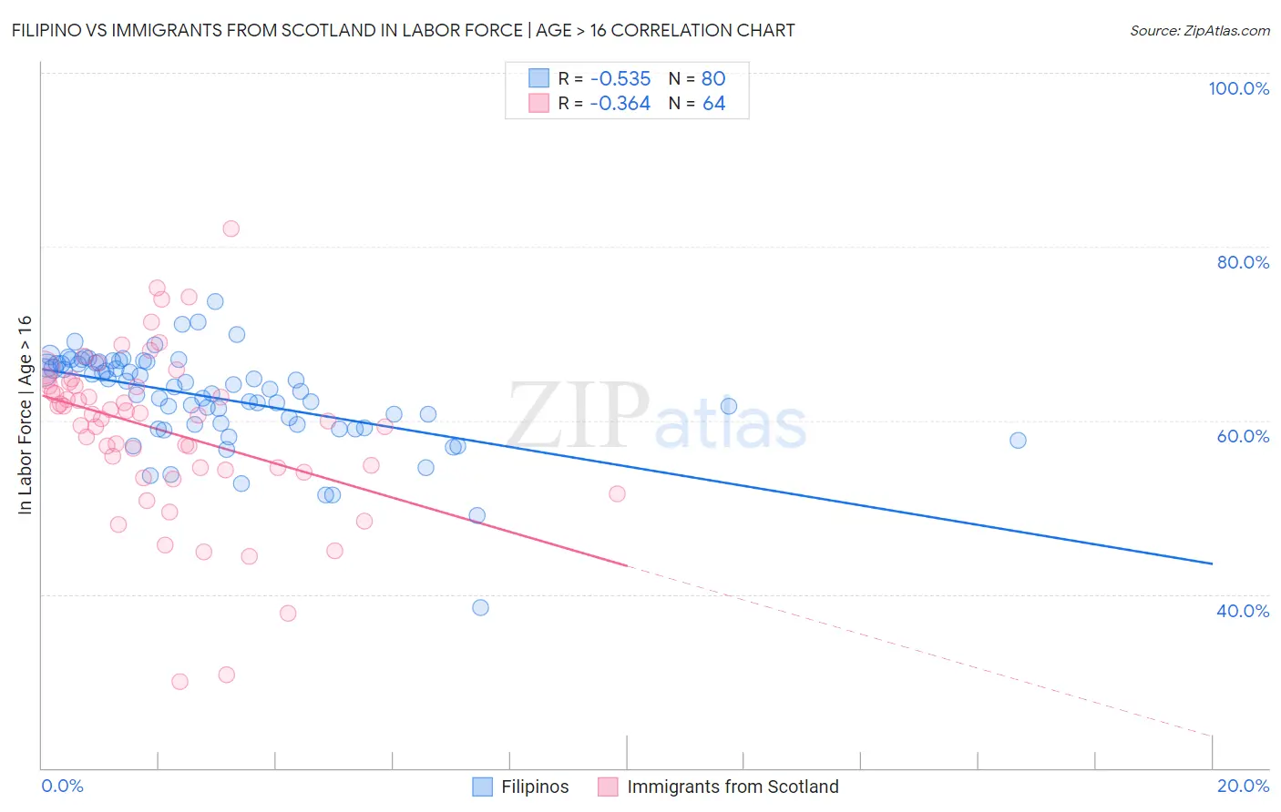 Filipino vs Immigrants from Scotland In Labor Force | Age > 16