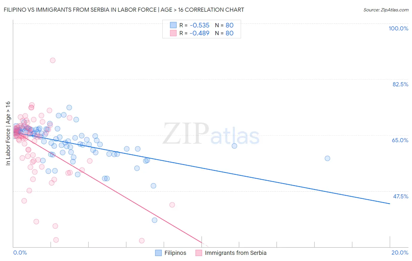 Filipino vs Immigrants from Serbia In Labor Force | Age > 16