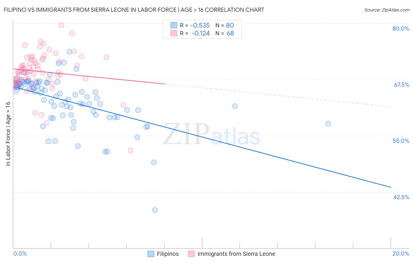 Filipino vs Immigrants from Sierra Leone In Labor Force | Age > 16