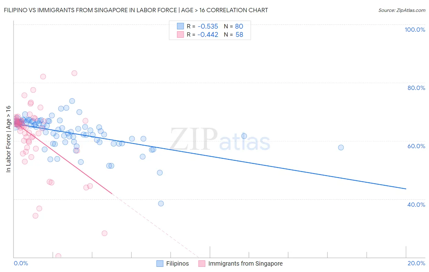 Filipino vs Immigrants from Singapore In Labor Force | Age > 16