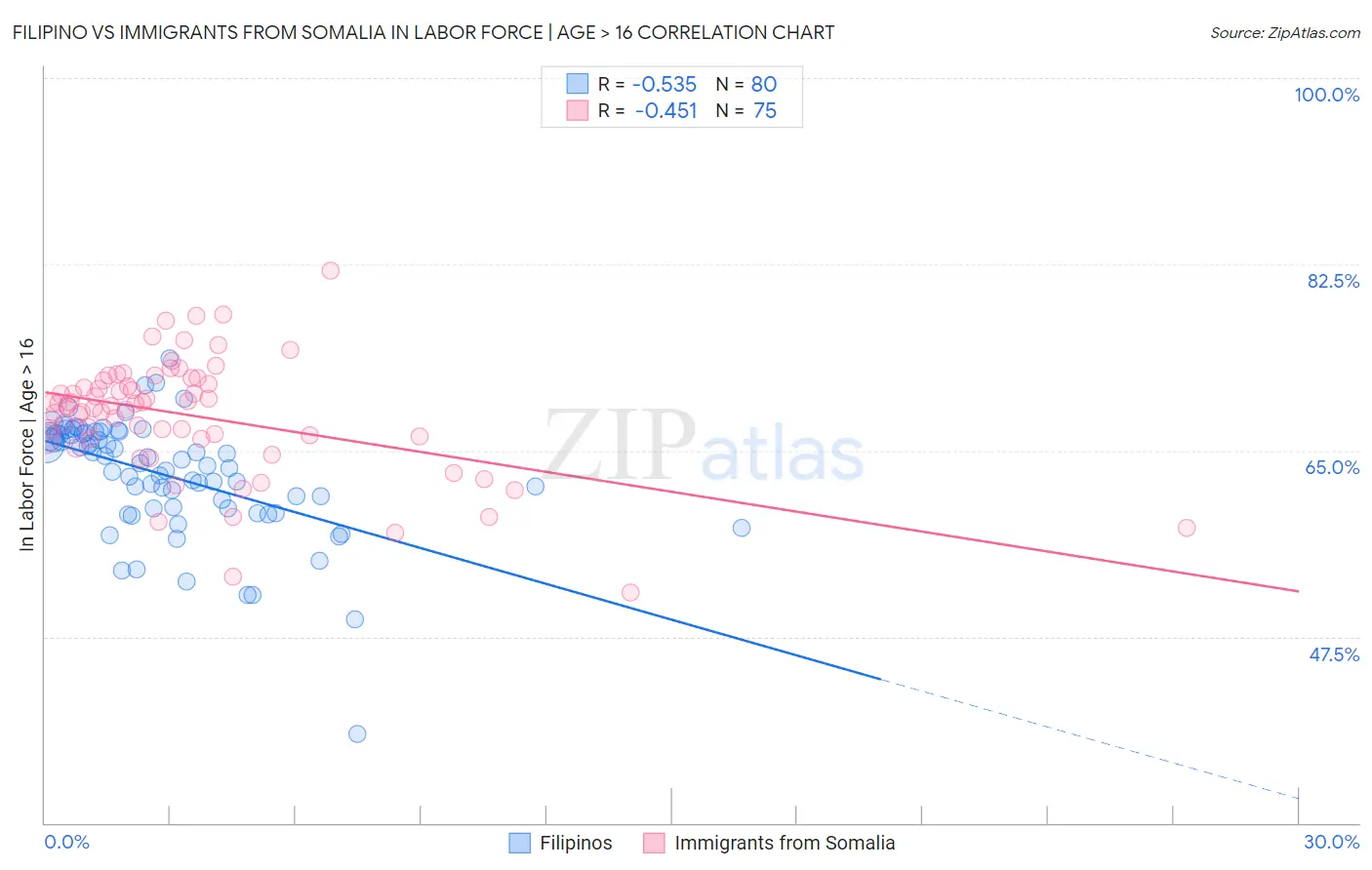 Filipino vs Immigrants from Somalia In Labor Force | Age > 16