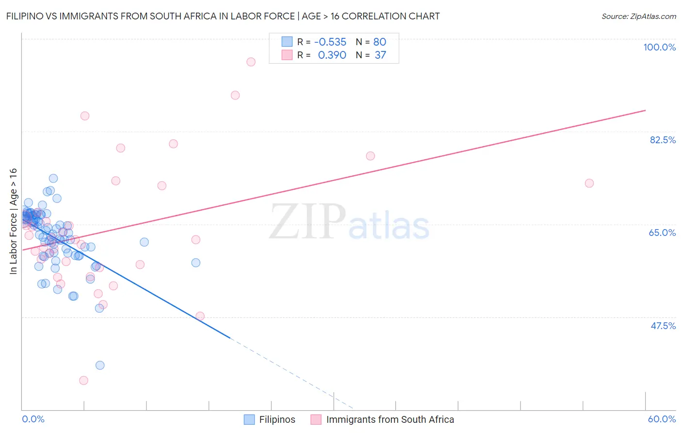 Filipino vs Immigrants from South Africa In Labor Force | Age > 16