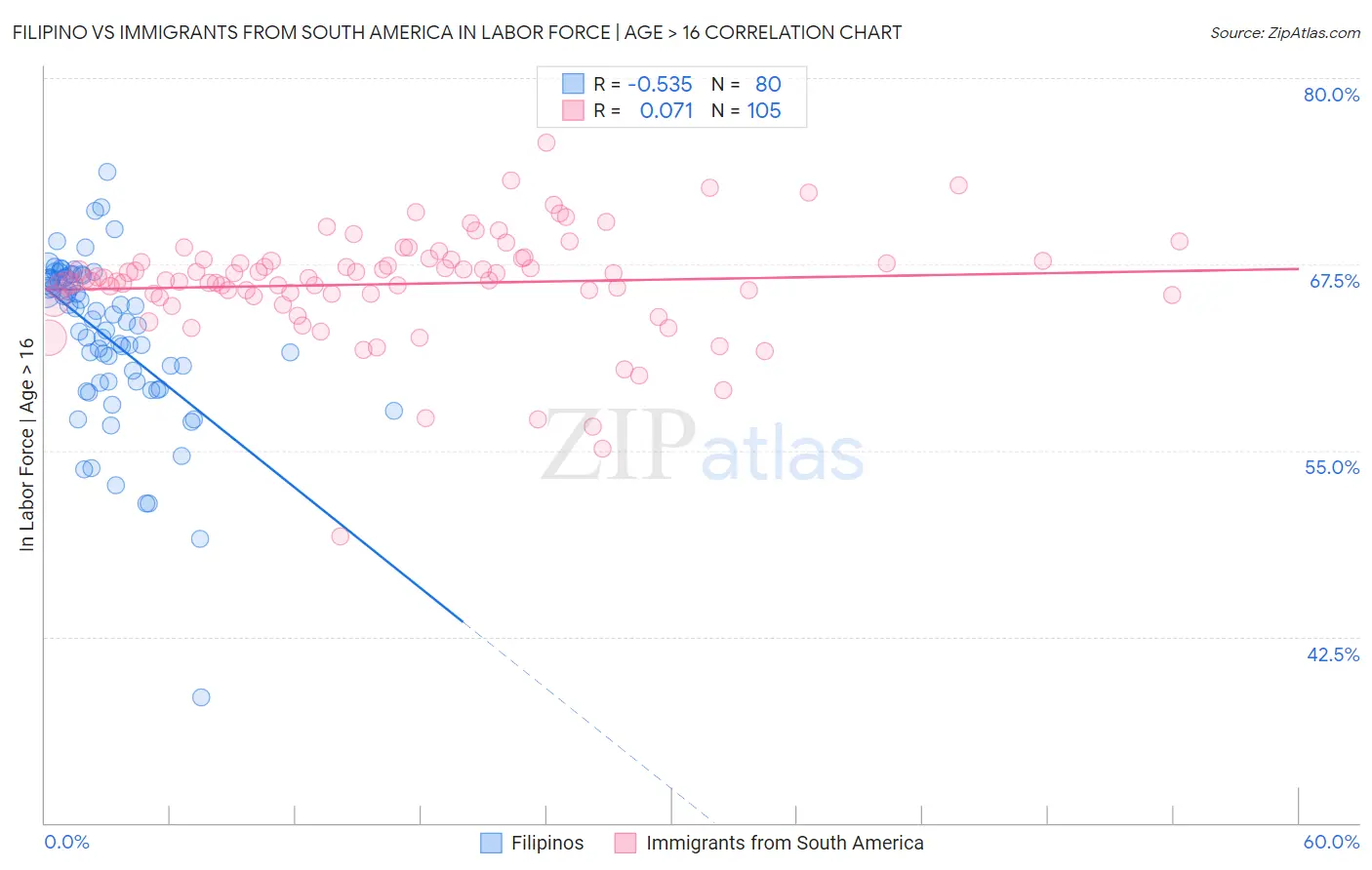 Filipino vs Immigrants from South America In Labor Force | Age > 16