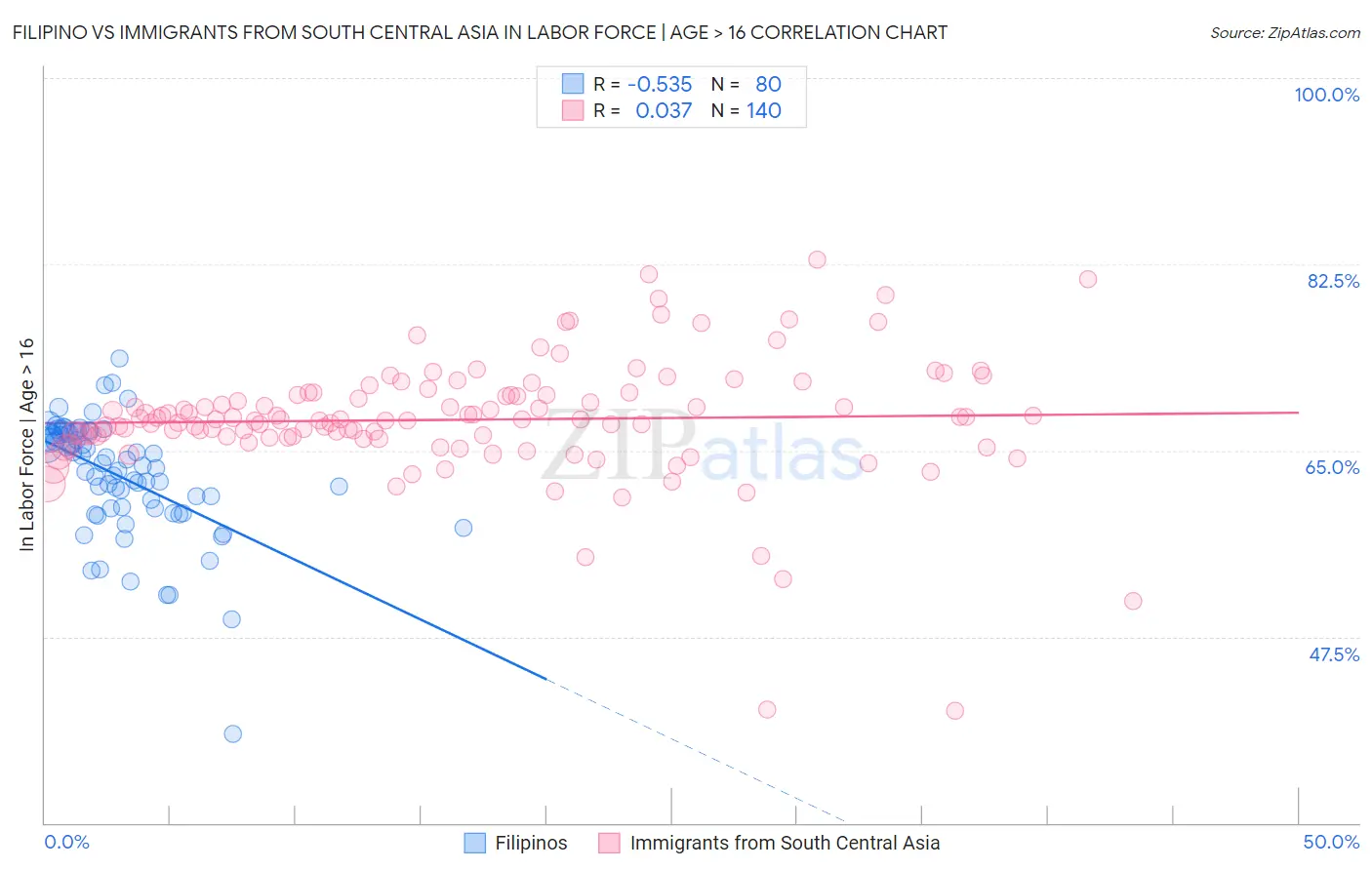 Filipino vs Immigrants from South Central Asia In Labor Force | Age > 16