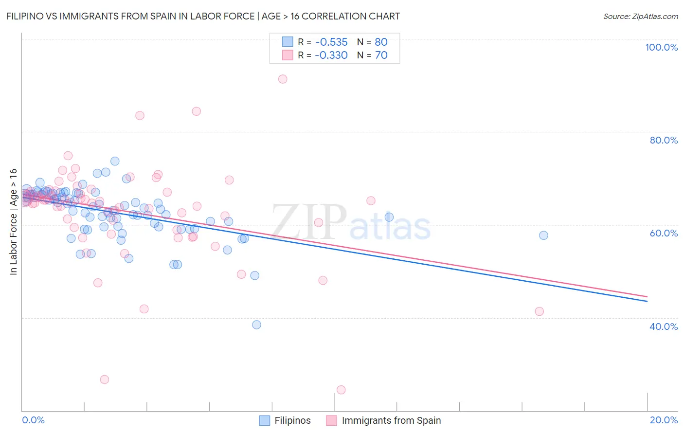 Filipino vs Immigrants from Spain In Labor Force | Age > 16