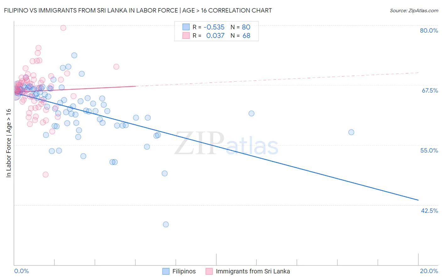 Filipino vs Immigrants from Sri Lanka In Labor Force | Age > 16