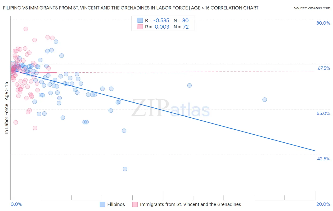 Filipino vs Immigrants from St. Vincent and the Grenadines In Labor Force | Age > 16