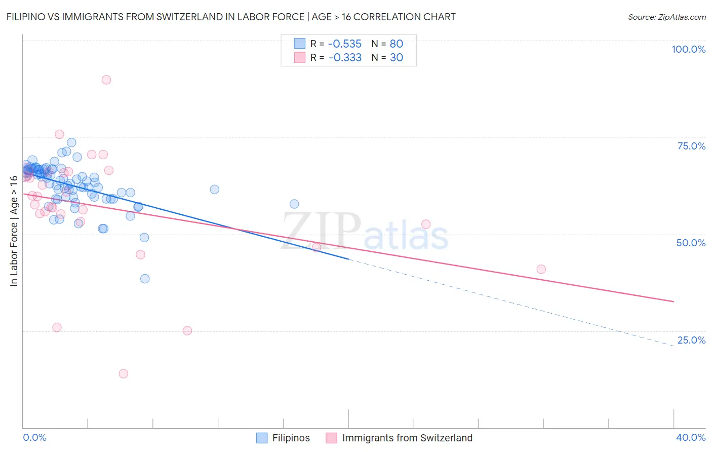 Filipino vs Immigrants from Switzerland In Labor Force | Age > 16