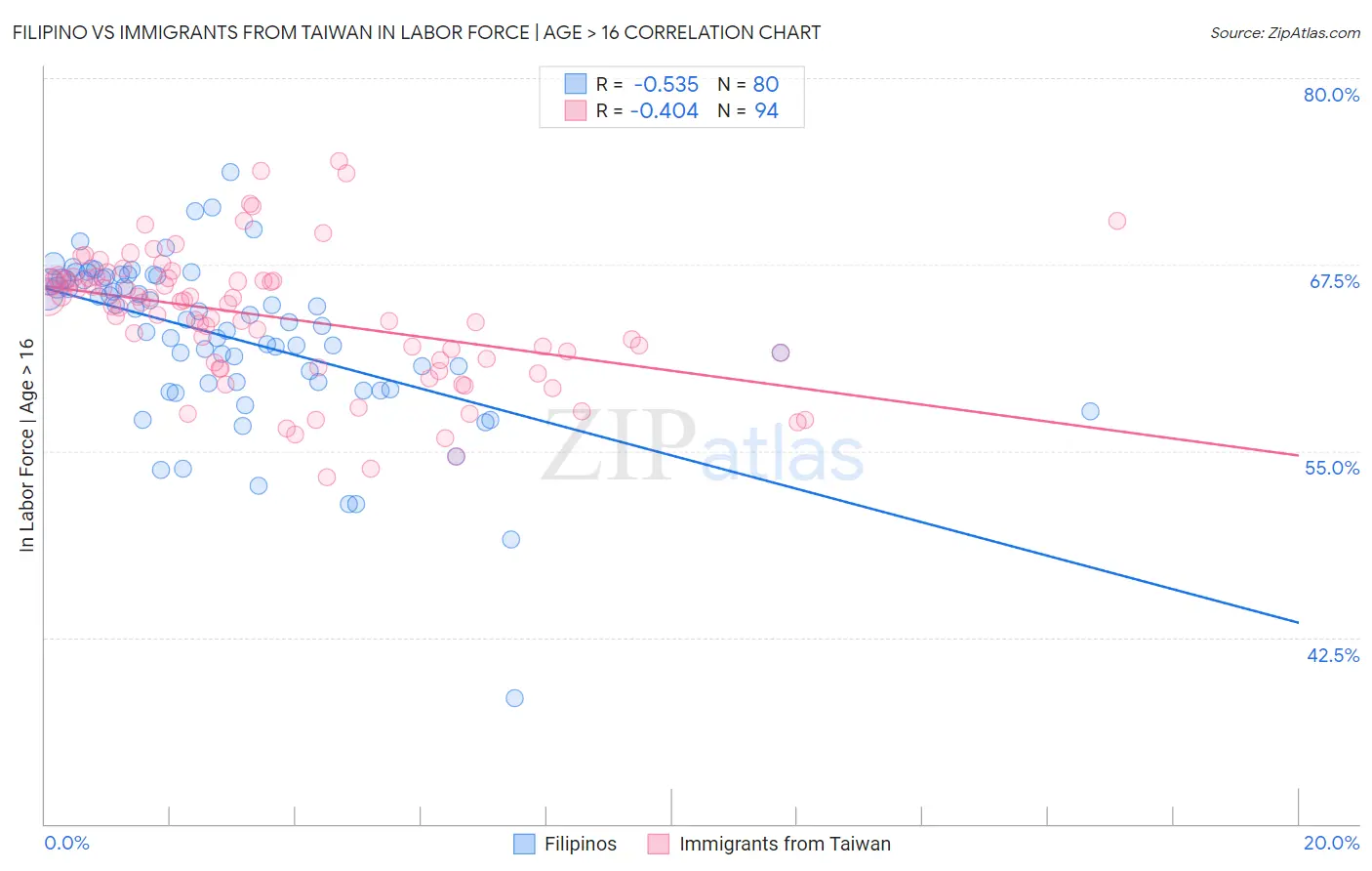 Filipino vs Immigrants from Taiwan In Labor Force | Age > 16