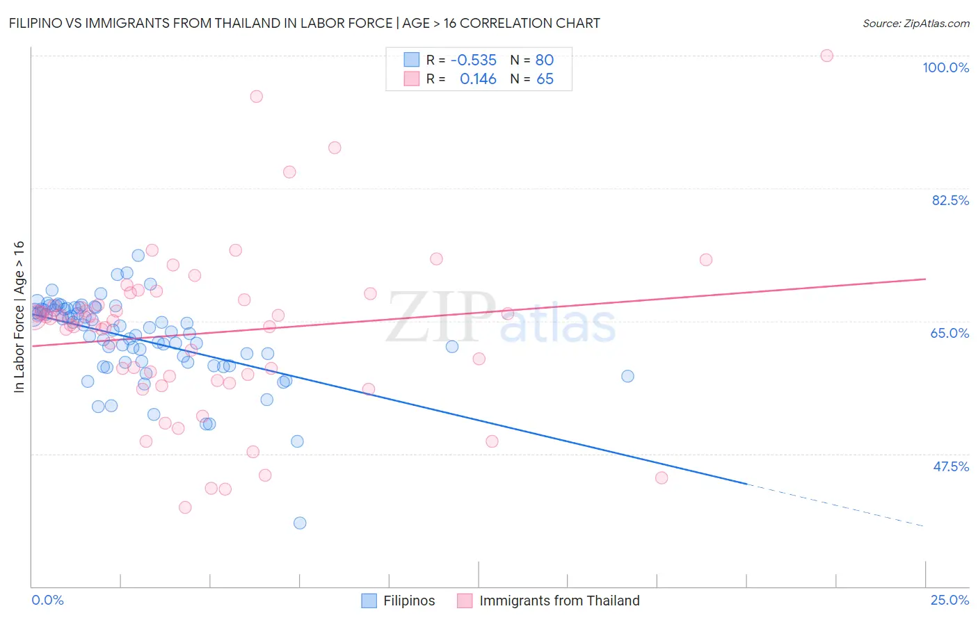 Filipino vs Immigrants from Thailand In Labor Force | Age > 16