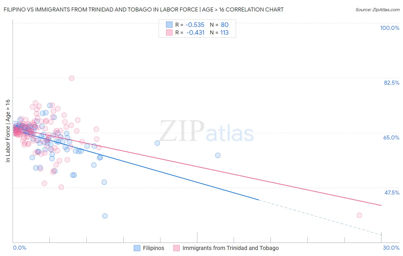 Filipino vs Immigrants from Trinidad and Tobago In Labor Force | Age > 16