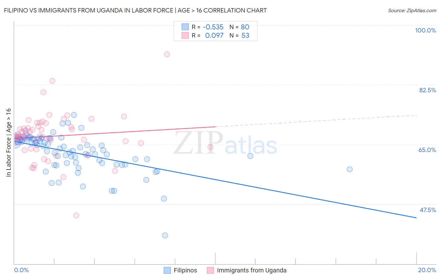 Filipino vs Immigrants from Uganda In Labor Force | Age > 16