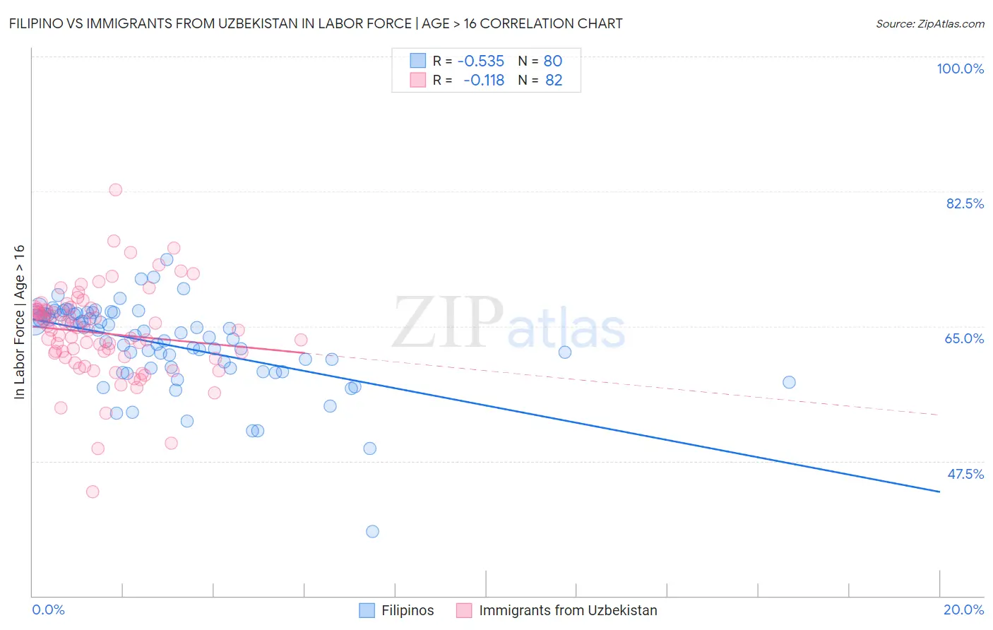Filipino vs Immigrants from Uzbekistan In Labor Force | Age > 16