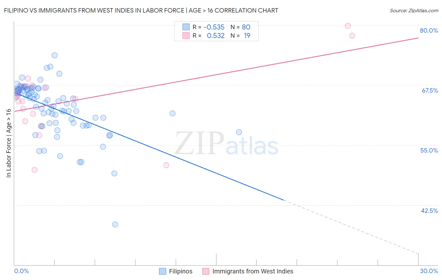Filipino vs Immigrants from West Indies In Labor Force | Age > 16